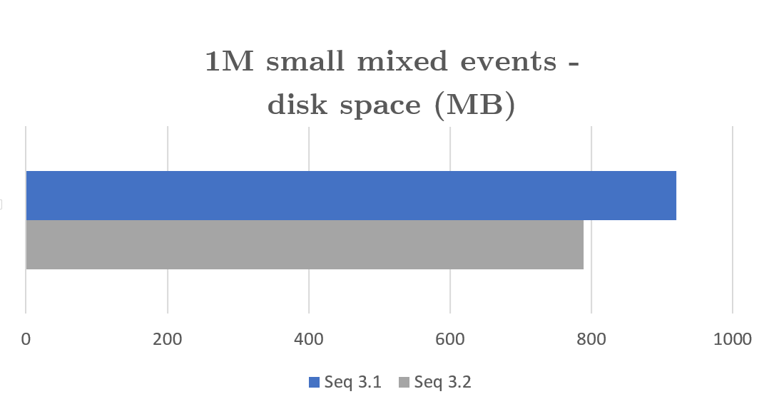 Small Event Compression