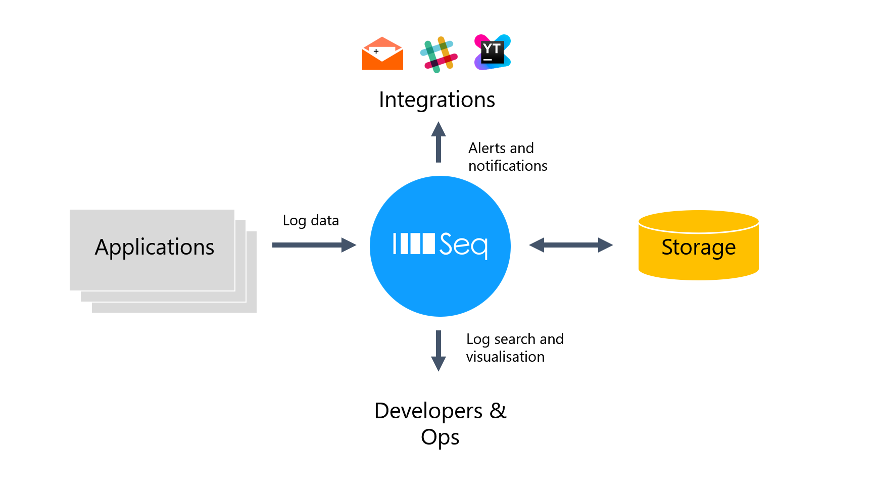 Seq in context