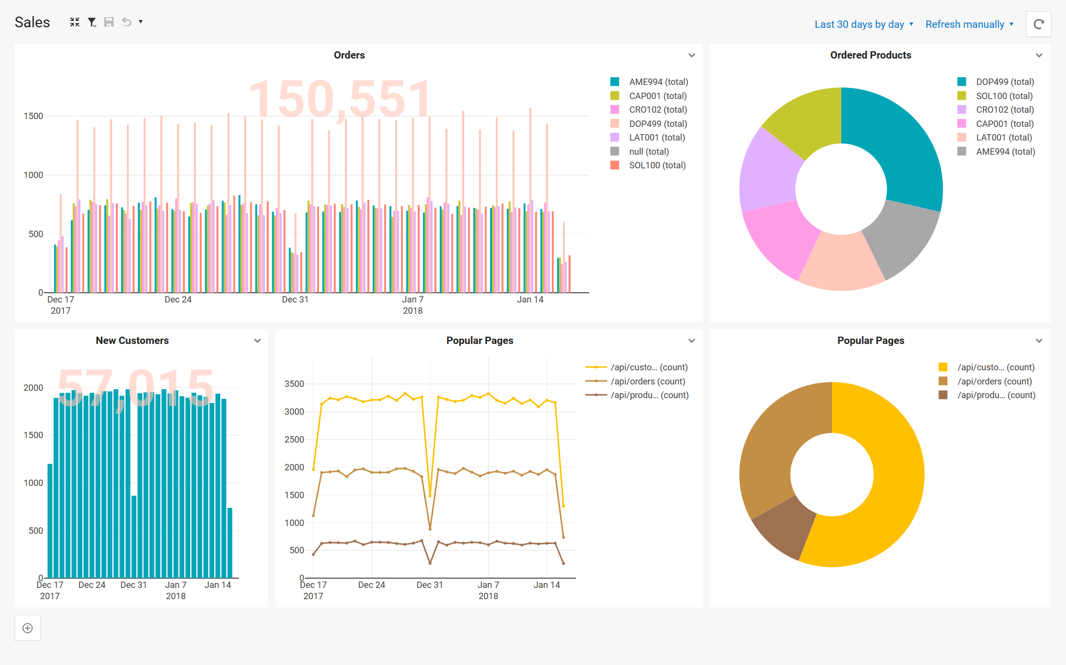 Dashboard with pie charts