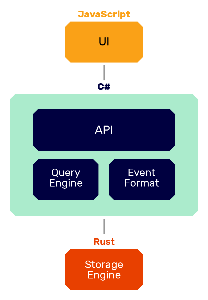 Seq uses JavaScript for the UI, C# for the server application, and Rust for the storage engine