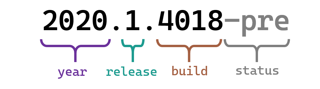 Calendar versioning example: 2020 (year) . 1 (release) . 4018 (build) -pre (status, optional)