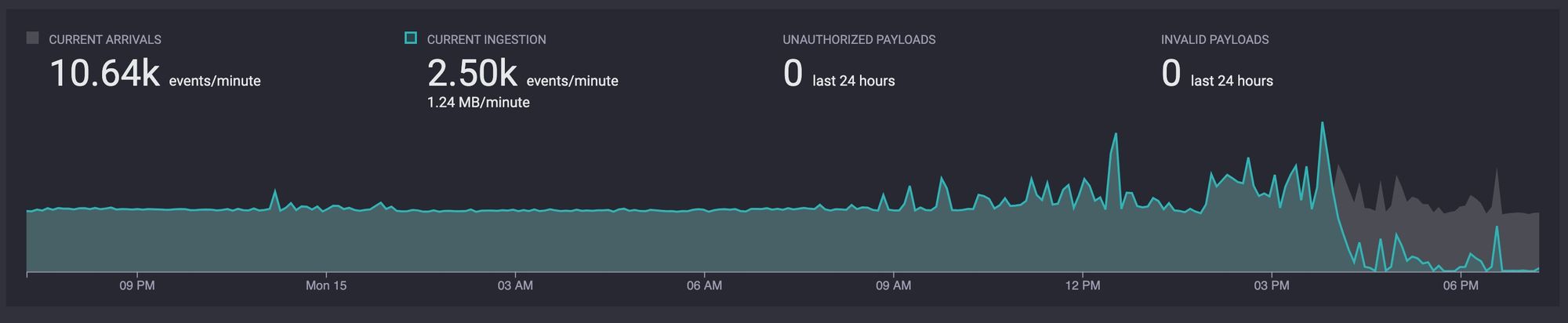 The Seq Ingestion View 24 hour chart showing a steep drop in ingested events from approximately 10,000 events per minute down to almost zero events per minute (with arrived events still at 10,000 events per minute)