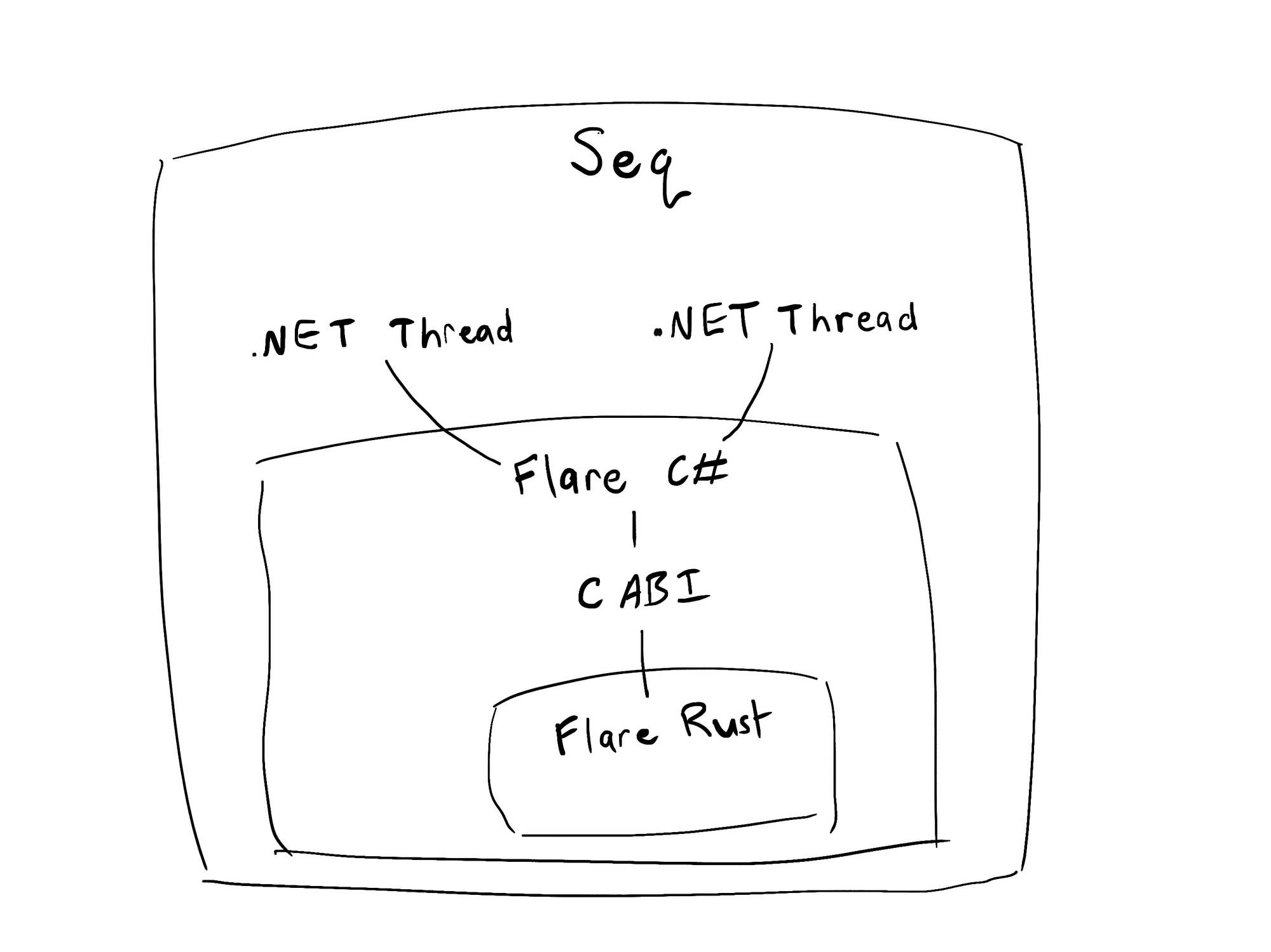 Flare is a combination of C# and Rust components that are used by Seq