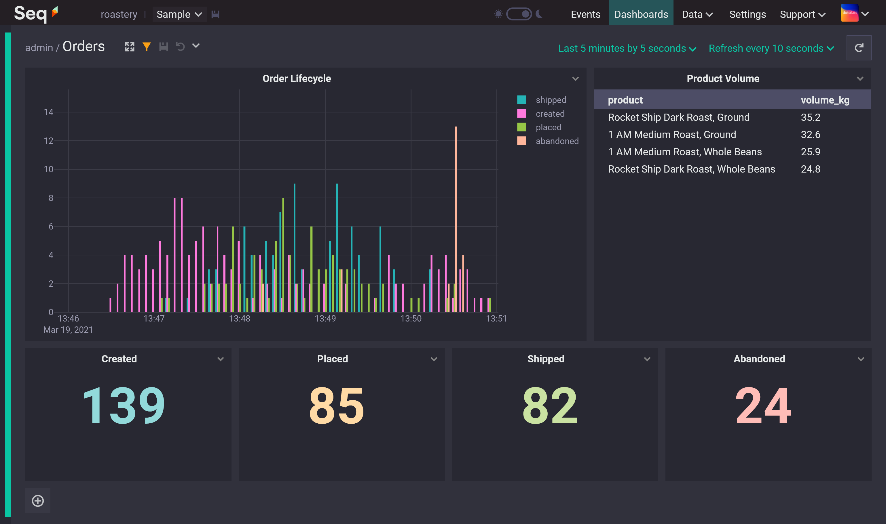 Seq Dashboard showing sample order information; order creation is plotted against placed, shipped, and abandoned order events.