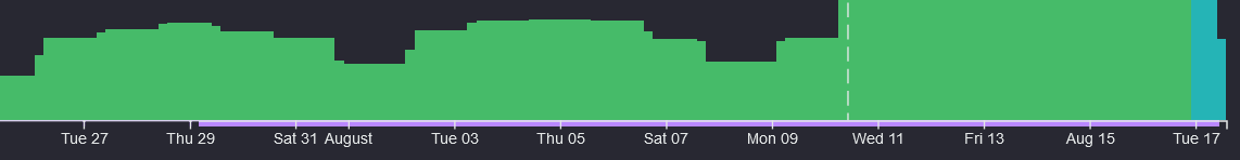 Cache coverage line on the storage chart's x axis