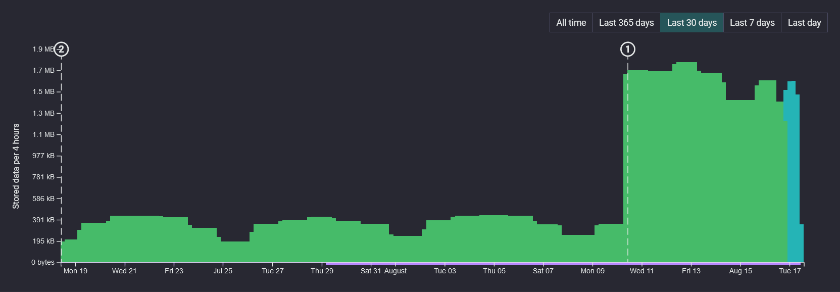 Chart portion of the Storage screen