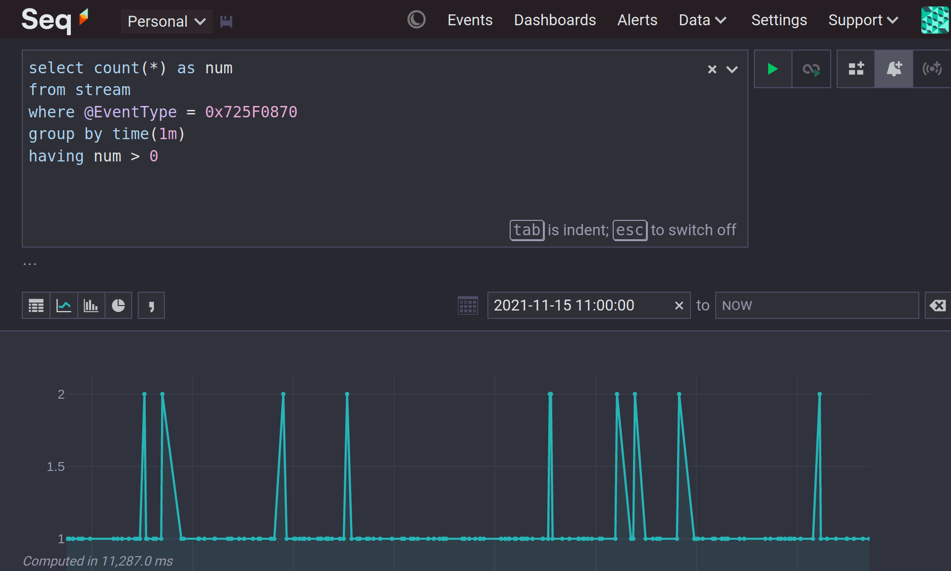 Seq UI showing query "select count(*) as num from stream where @EventType = 0x724F0870 group by time(1m) having num > 0, and a line chart of the results.