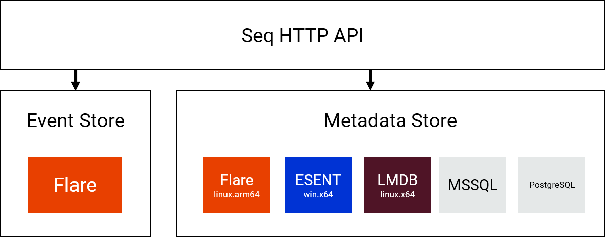 Seq 2021 storage architecture; the Flare storage engine is used by the event store and metadata store; the metadata store also uses ESENT, LMDB, and has MSSQL and PostgreSQL options for external storage.