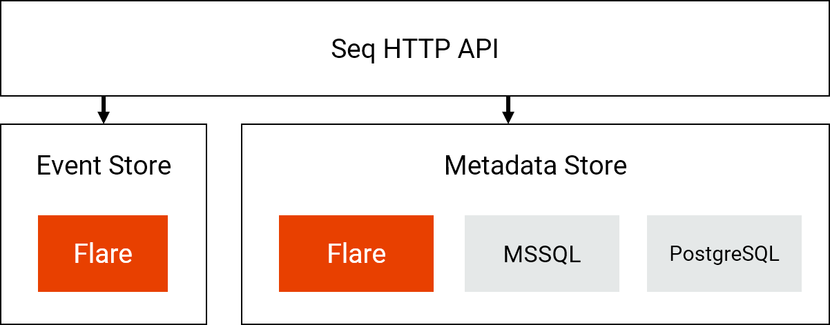 Seq 2022 storage architecture; ESENT and LMDB no longer appear as local metadata storage options.