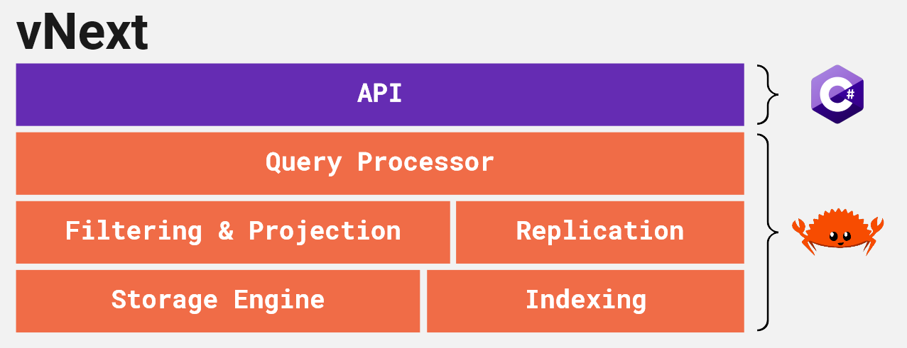 Seq vNext storage architecture