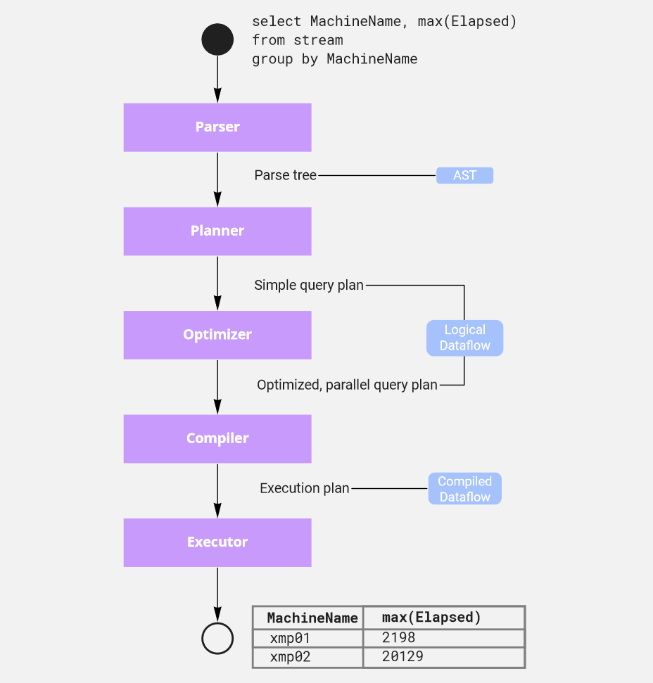 The query "select MachineName, max(Elapsed) from stream group by MachineName" broken down into (1) Parser, producing parse tree which is an AST; (2) Planner, producing a simple query plan as a logical dataflow, (3) Optimizer, producing a parallel query plan; (4) Compiler, producing an execution plan, and (5) Executor, producing a table of results.