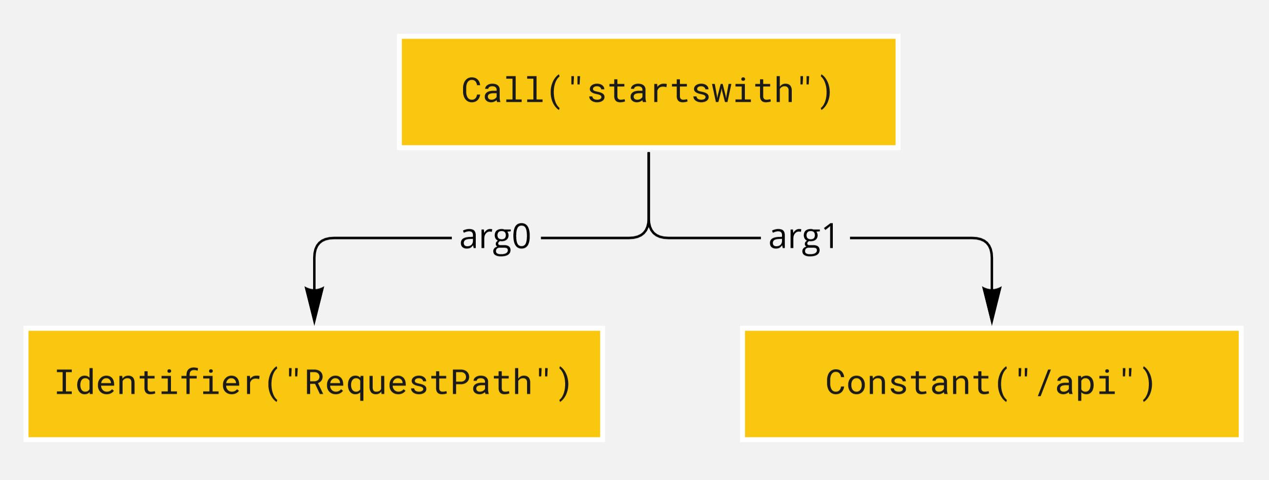 An expression tree, with Call("startswith") root node, Identifier("RequestPath") as the left/first argument, and Constant("/api") as the right/second argument.