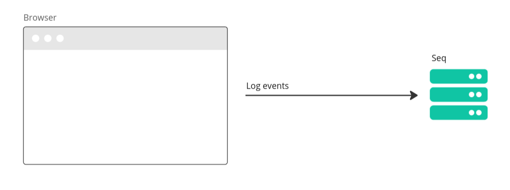 Diagram showing log events going directly from the browser to Seq
