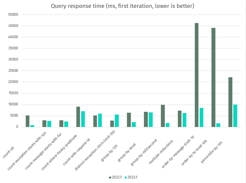 Comparison of Seq 2022.1 and 2023.1 query response times