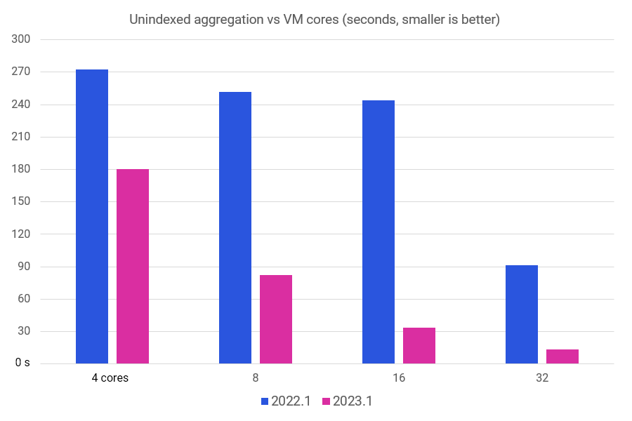 Chart showing Seq 2022.1 vs 2023.1 query performance; 2022.1 does not benefit from increased host capacity at many instance sizes, while 2023.1 consistently improves.