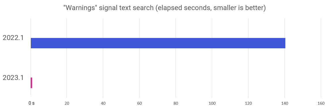 2022.1 vs 2023.1 text search timings over sparse Warnings signal; 140 seconds for 2022.1, while the newer 2023.1 achieves 0.8 seconds for the same search.