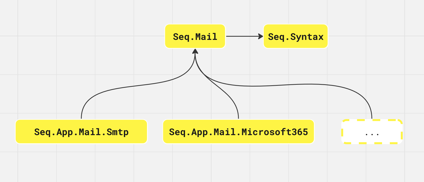 Dependency diagram showing Seq.Mail depending on Seq.Syntax. Three packages are shown depending on Seq.Mail: Seq.App.Mail.Smtp, Seq.App.Mail.Microsoft365, and a box with a horizontal ellipsis, indicating that custom email packages can be implemented in the same way.