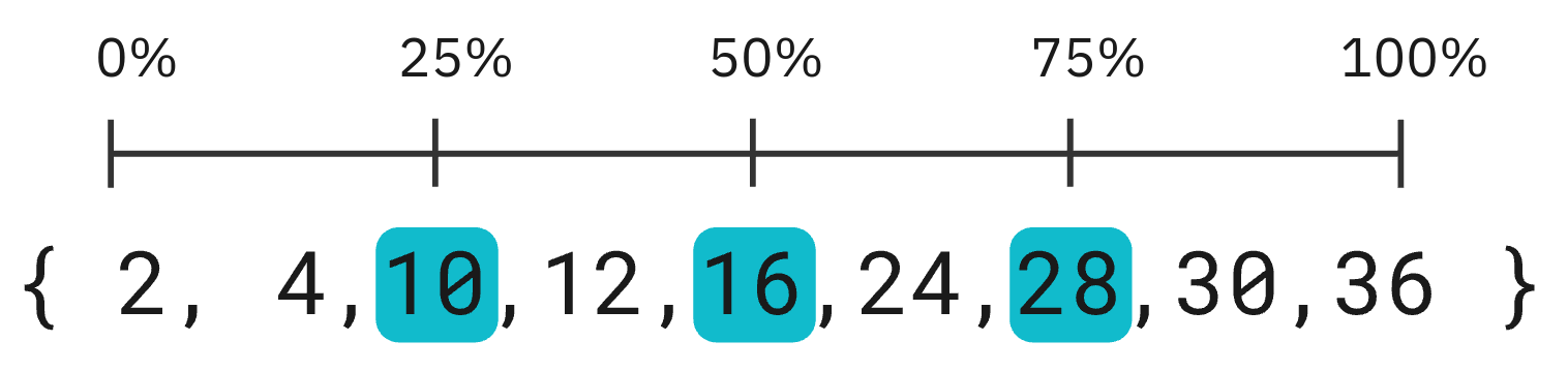 A number line showing the relationship between percentiles and an order list of numbers with the 25th, 50th and 75th percentiles highlighted.