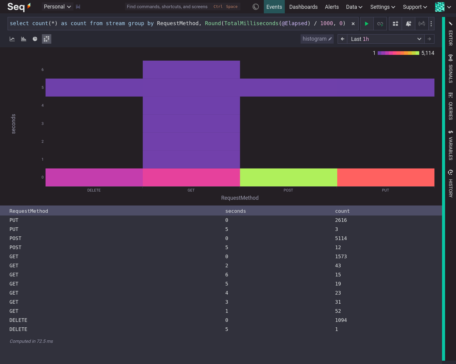 A heatmap counting events grouped by RequestMethod and @Elapsed.