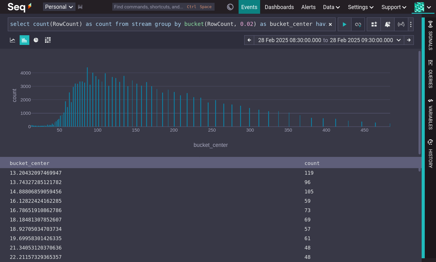 A histogram of RowCount with a steep increase to 80 and then a linear decrease to 500.
