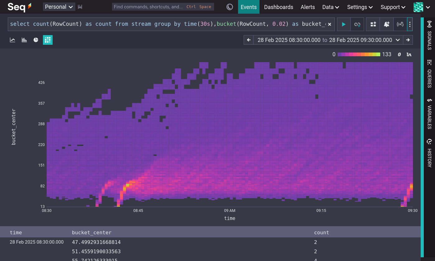A heatmap of RowCount showing how the distribution of values changes over time.