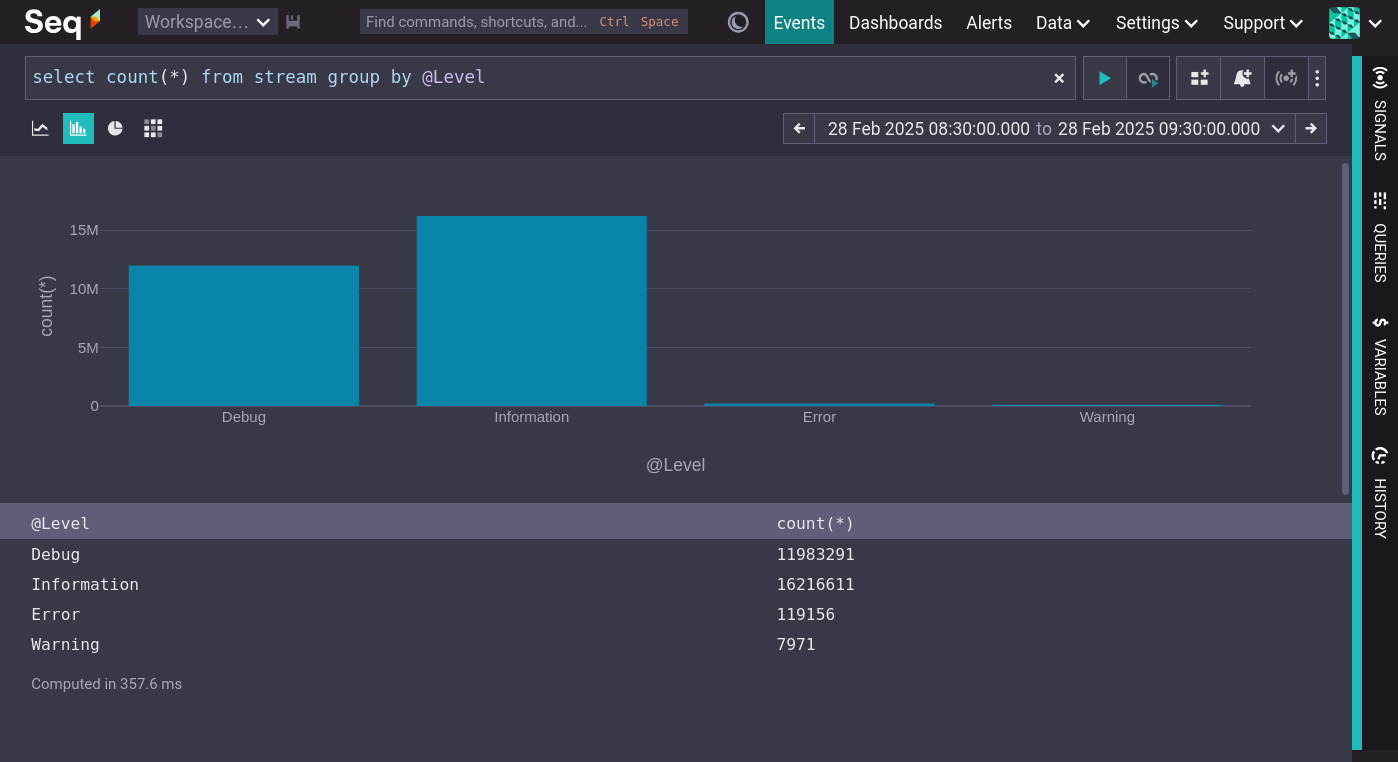 Seq bar chart showing the count of events in each log level.