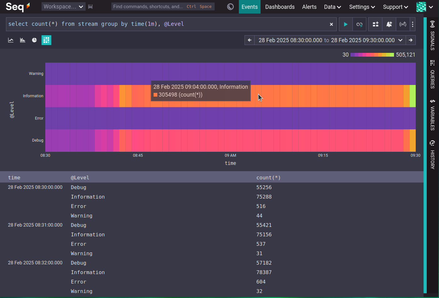 Seq query, counting events grouped by time and log level, visualized as a heatmap