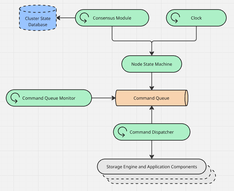 The components responsible for tracking node state and orchestrating transitions. A consensus module interacts with the external cluster state database, feeding triggers into the node state machine. Simultaneously, a clock component fires triggers in the state machine too. The state machine sends commands to a command queue, which is observed by a command queue monitor. The command dispatcher pulls commands from the queue, and orchestrates the storage engine and application components.