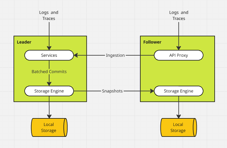 The flow of logs and traces through a pair of Seq nodes. Ingestion arriving at the follower is proxies to the leader, where events are batched and committed through the storage engine. The leader's storage engine instance writes data to disk, and sends snapshots to the follower's storage engine.