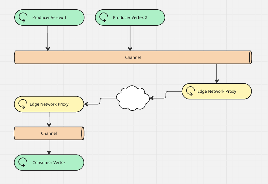The same vertexes, but instead of the consumer reading from the channel, a network-layer proxy reads from the channel and forwards rows to the consumer vertex on a remote node.
