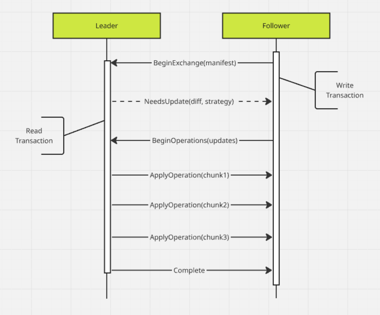 An interaction diagram with leader and follower. The follower begins a write transaction and starts an exchange with BeginExchange. The leader opens a read transaction and responds with NeedsUpdate(manifest, strategy). The follower signals its readiness with BeginOperations(updates), then the leader sends three chunks with ApplyChunks(chunkN). The leader completes its read transaction and hangs up with a Complete signal, at which the follower commits its write transaction and the exchange ends.