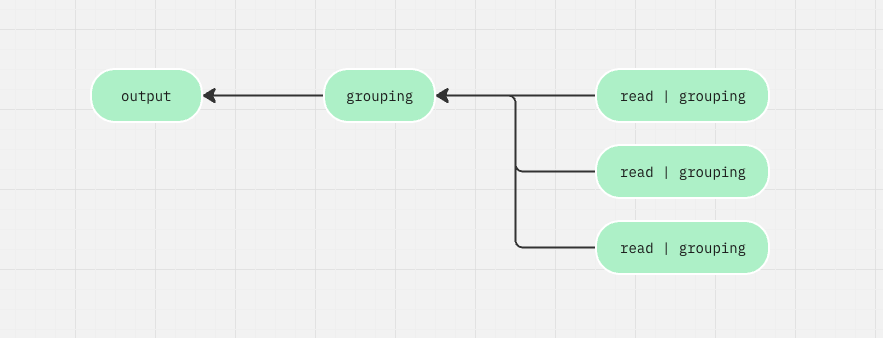 A dataflow comprising three "read | grouping" vertexes, feeding rows into a separate "grouping" vertex, which finally feeds rows into an "output" vertex.