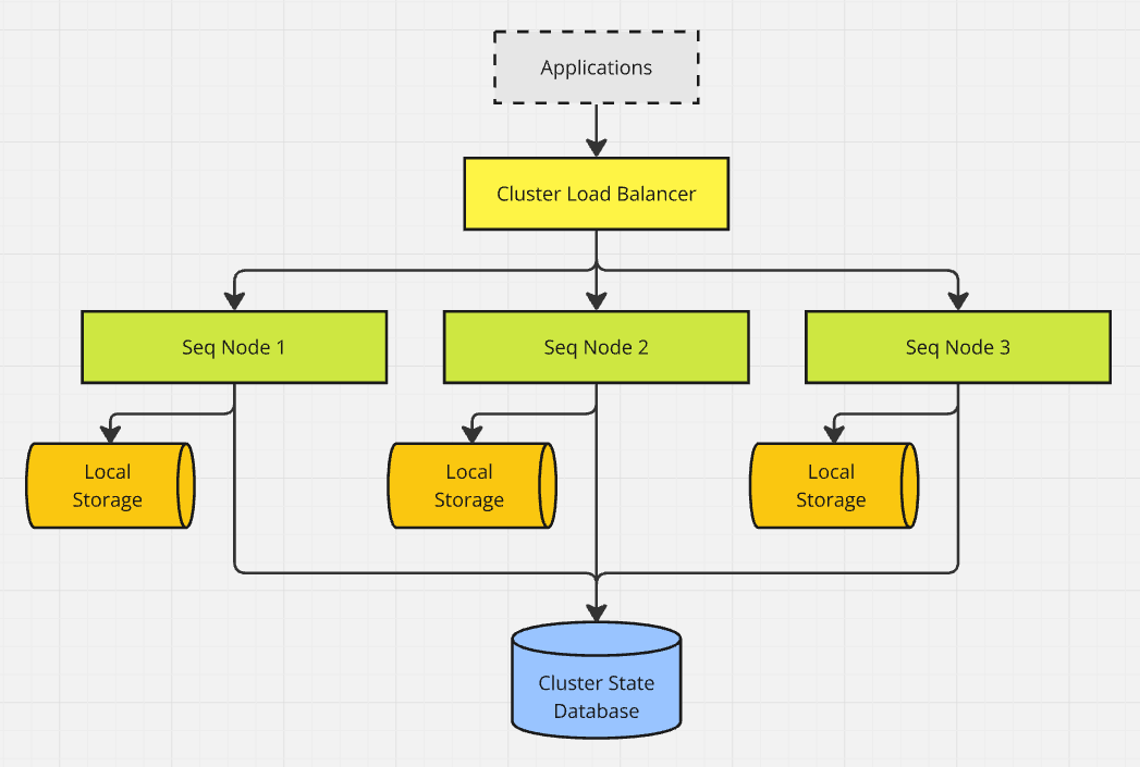 The layout of a Seq cluster. Applications send requests to a cluster load balancer, which routes traffic to three Seq nodes. Each node has local storage attached, and all nodes share a single cluster state database for consensus and coordination.